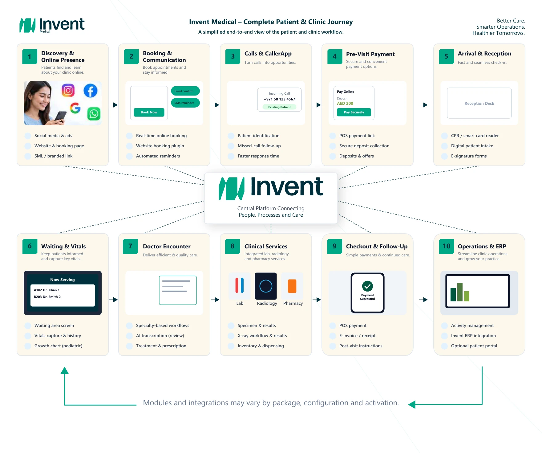 Invent Medical patient journey from discovery and booking through calls, pre-visit payment, reception, clinical care, checkout and connected operations
